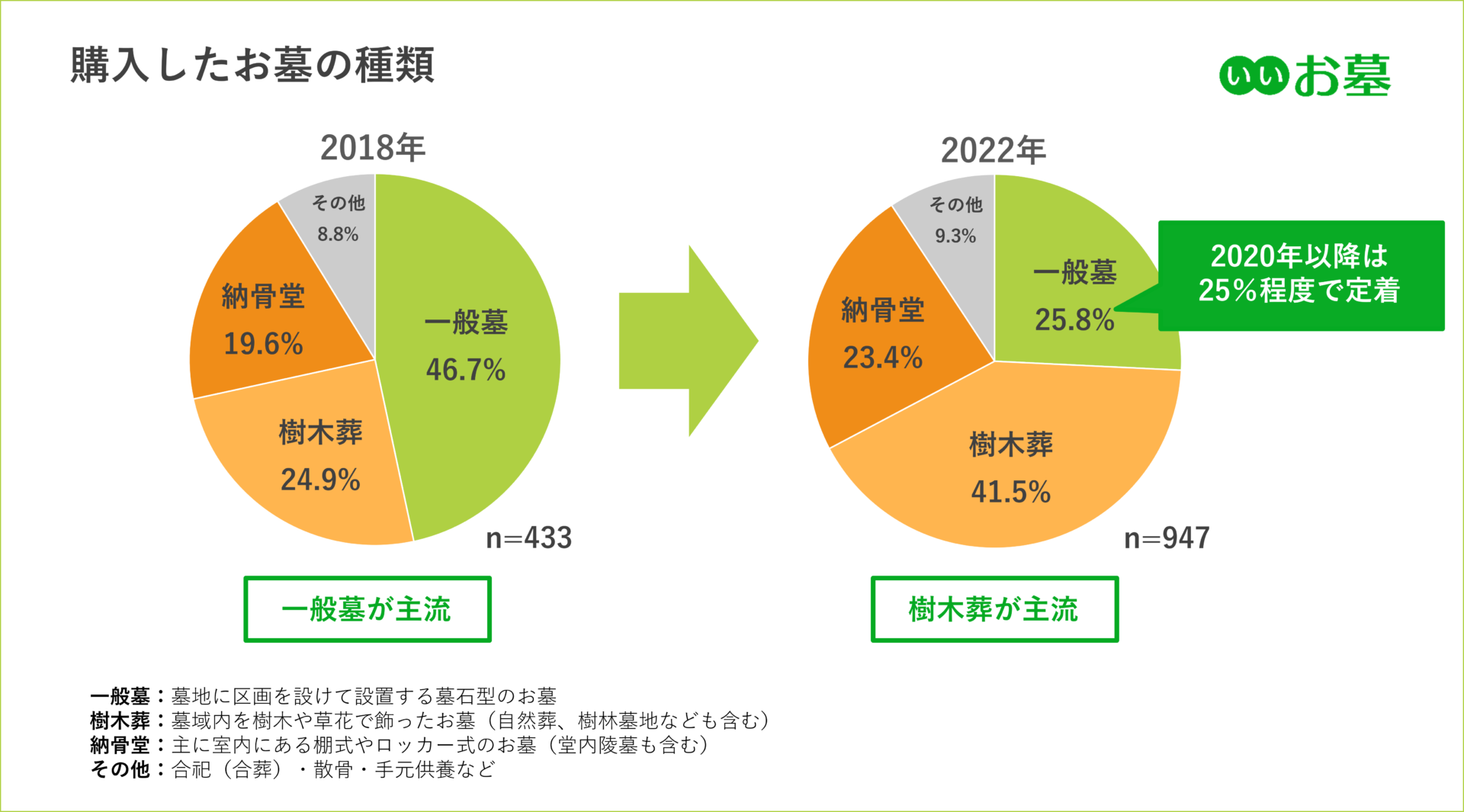 鎌倉新書,樹木葬,いいお墓,お墓の消費者全国実態調査