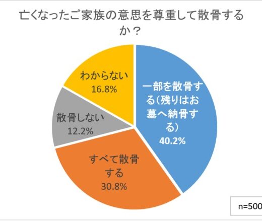 全石協,散骨,